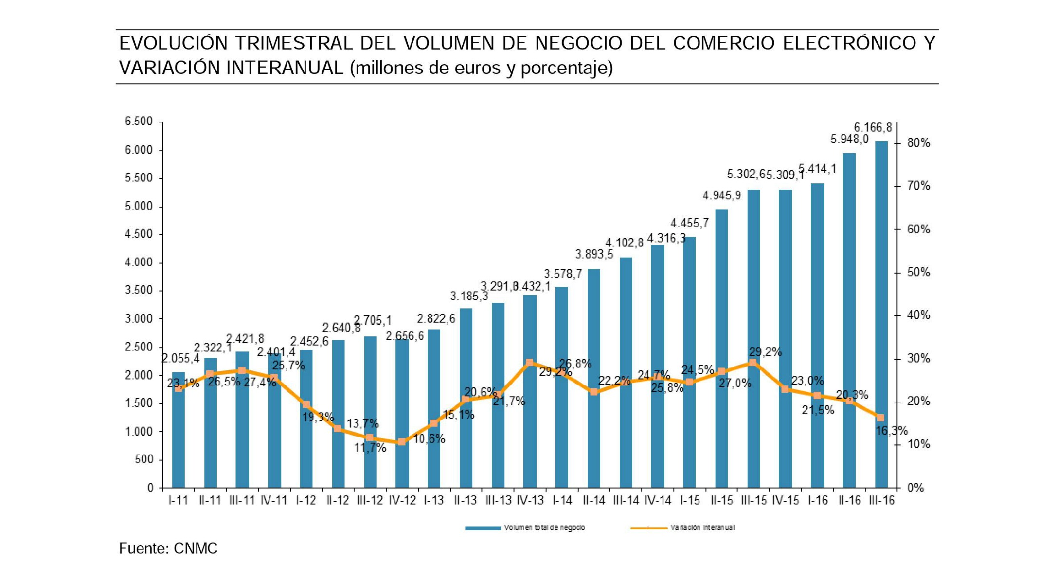 El comercio electrónico crece en España un 16,3%