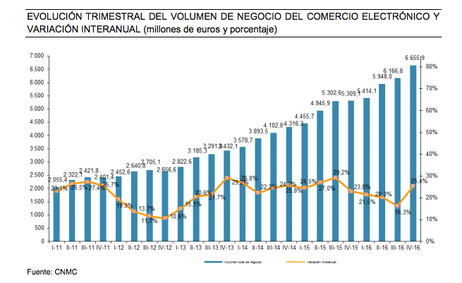 En 2016 el comercio electrónico supera en España los 24 mil millones de euros